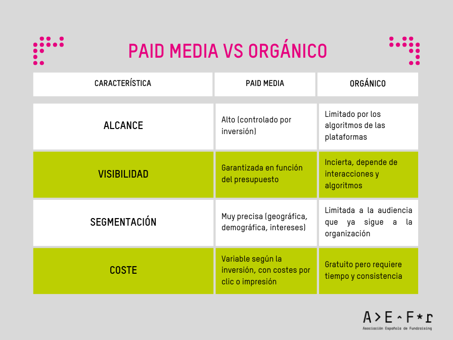 Paid Media VS Organico