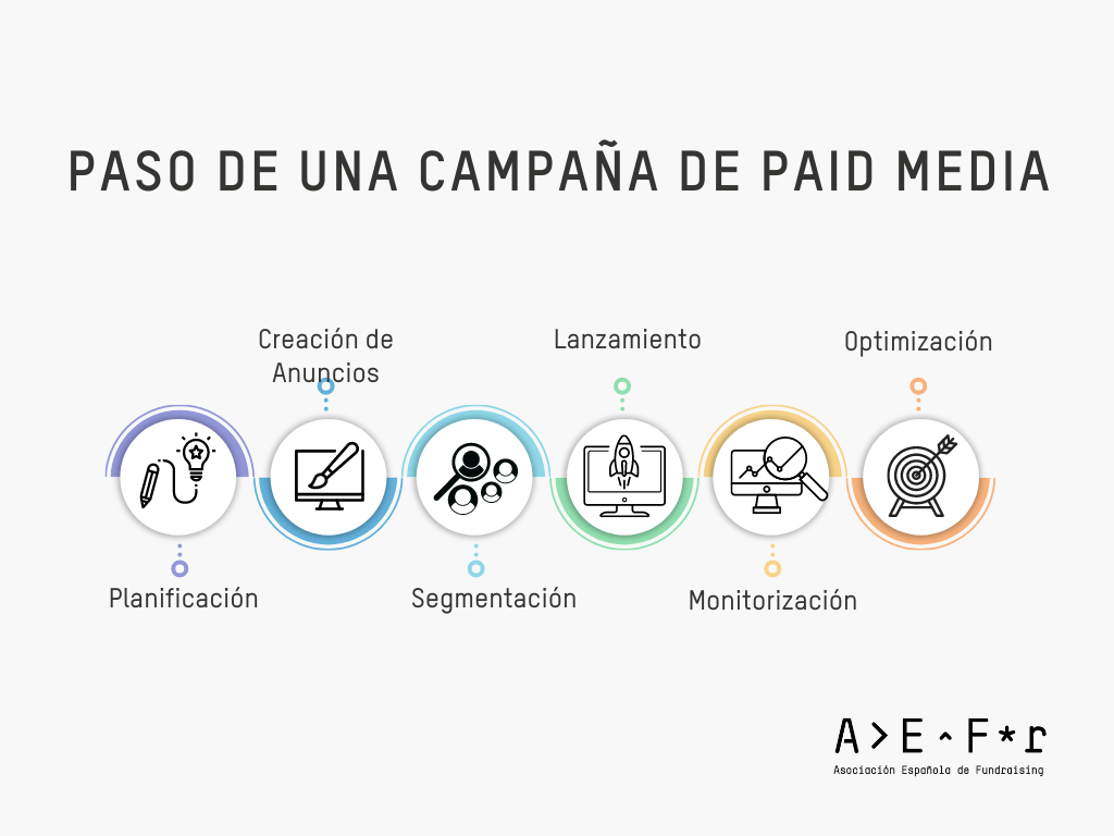 Paso a paso Paid Media